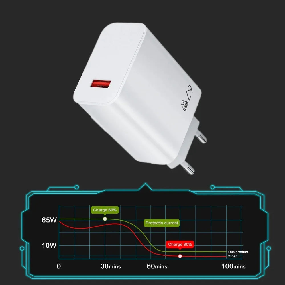 6A 67W ultra-fast wall charger is suitable for electronic universal devices with type C USB charging cable